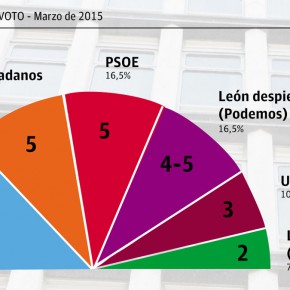 Ciudadanos sería la segunda fuerza política en el Ayuntamiento de León